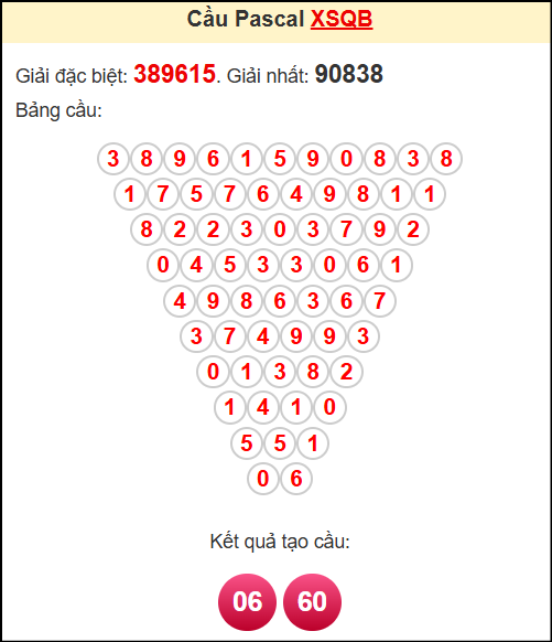 Soi cầu XSQB theo tổng pasacal ngày 1/5/2025