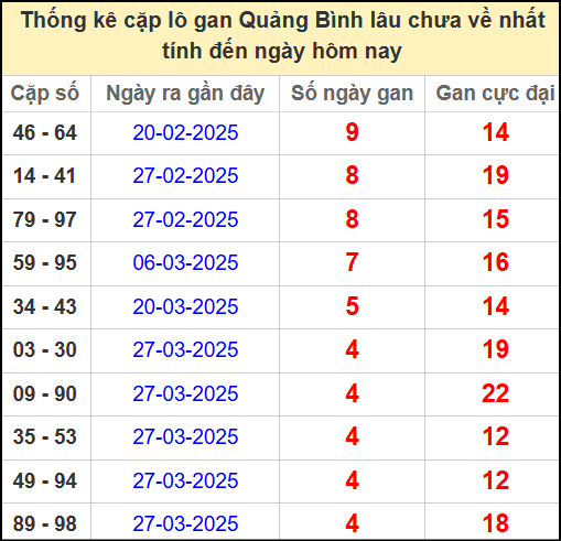 Thống kê cặp lô gan lâu chưa ra ngày 1/5/2025