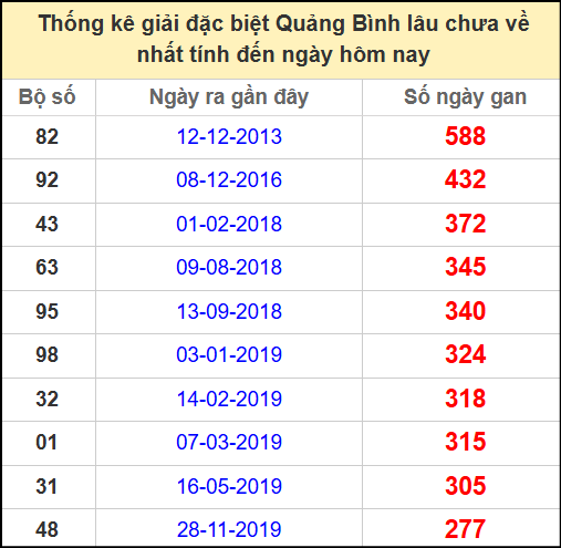 Thống kê giải đặc biệt lâu chưa ra ngày 1/5/2025
