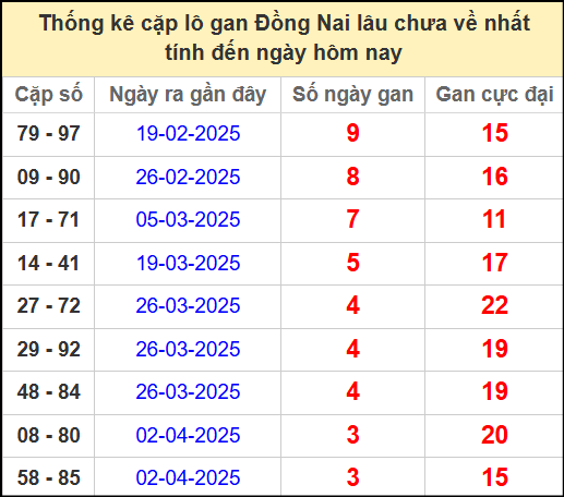 Thống kê cặp lô gan lâu chưa về ngày 30/4/2025