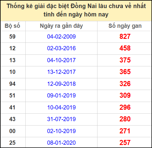 Thống kê giải đặc biệt lâu chưa về ngày 30/4/2025