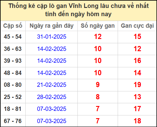 Thống kê cặp lô gan lâu chưa ra ngày 2/5/2025