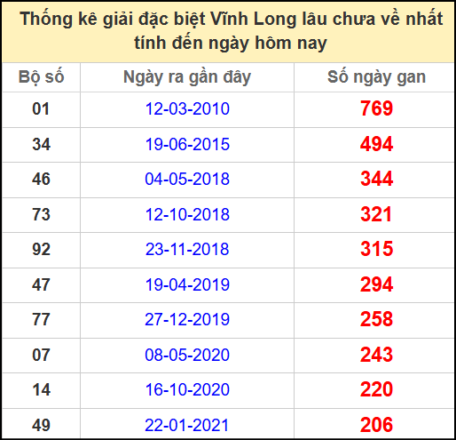 Thống kê giải đặc biệt lâu chưa về ngày 2/5/2025