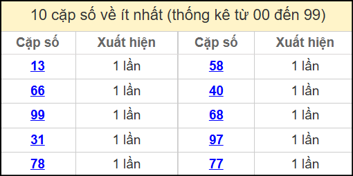 Thống kê 2 số cuối giải đặc biệt miền Bắc về ít nhất ngày 7/5/2025