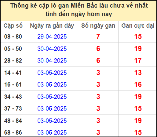 Thống kê lô cặp miền Bắc lâu chưa về 7/5/2025