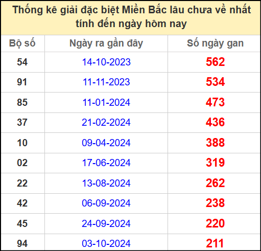 Thống kê gan giải đặc biệt miền Bắc lâu chưa về 7/5/2025