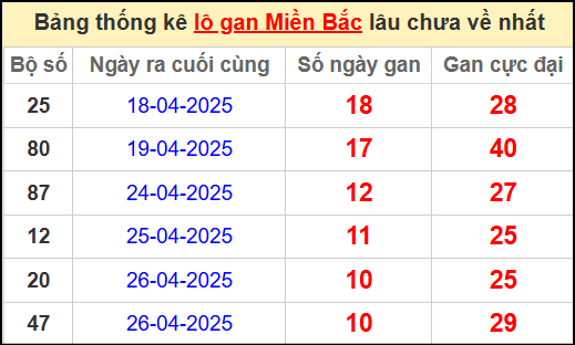 Thống kê lô gan miền Bắc lâu chưa về nhất 7/5/2025