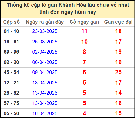 Thống kê cặp lô gan lâu chưa về ngày 4/5/2025