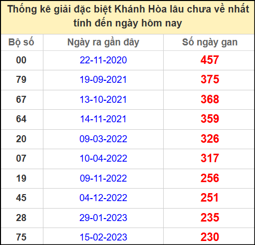 Thống kê giải đặc biệt Khánh Hòa lâu chưa về ngày 4/5/2025