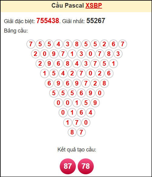 Soi cầu XSBP theo tổng pasacal ngày 3/5/2025
