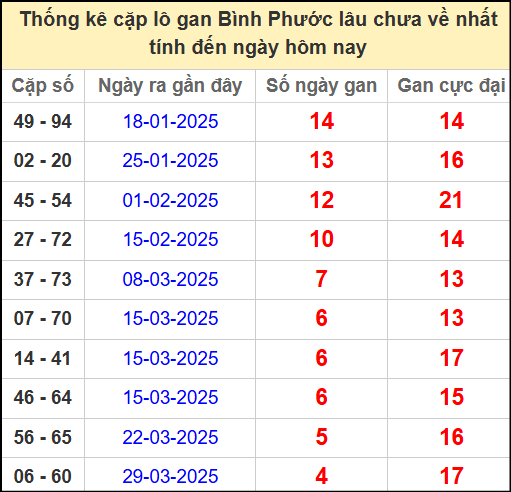 Thống kê cặp lô gan lâu chưa ra ngày 3/5/2025