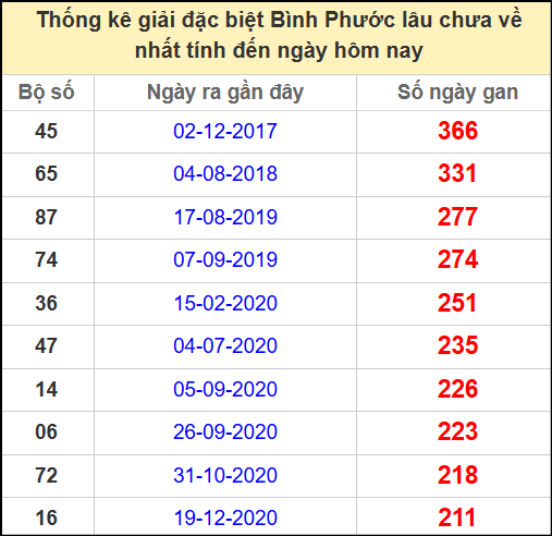 Thống kê giải đặc biệt lâu chưa về ngày 3/5/2025