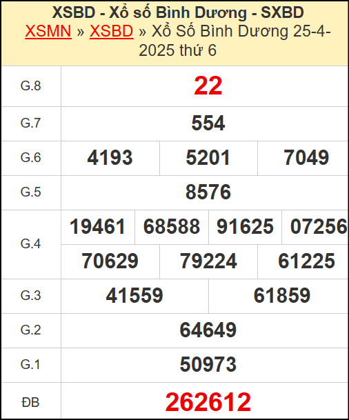 Kết quả xổ số Bình Dương ngày 25/4/20224