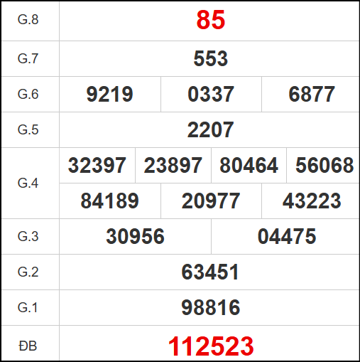 Kết quả quay thử Bình Dương ngày 2/5/2025