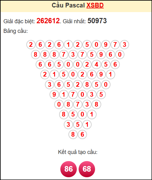 Soi cầu XSBD theo tổng pasacal ngày 2/5/2025