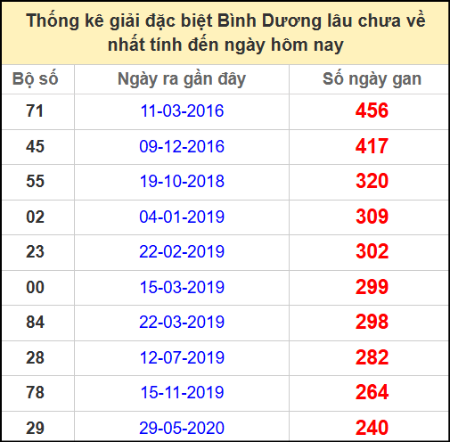 Thống kê giải đặc biệt lâu chưa ra ngày 2/5/2025