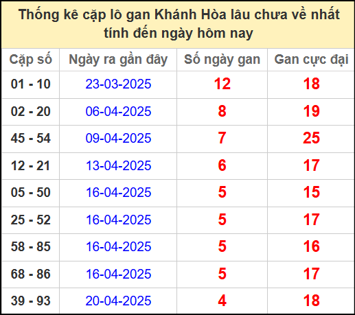 Thống kê cặp lô gan lâu chưa về ngày 7/5/2025