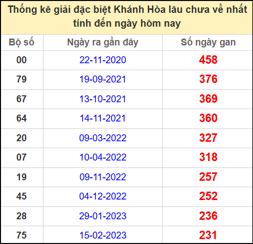 Thống kê giải đặc biệt Khánh Hòa lâu chưa về ngày 7/5/2025