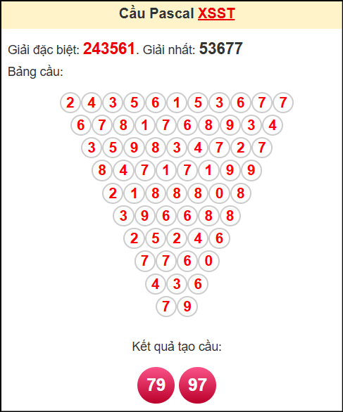 Soi cầu XSST theo tổng pasacal ngày 30/4/2025