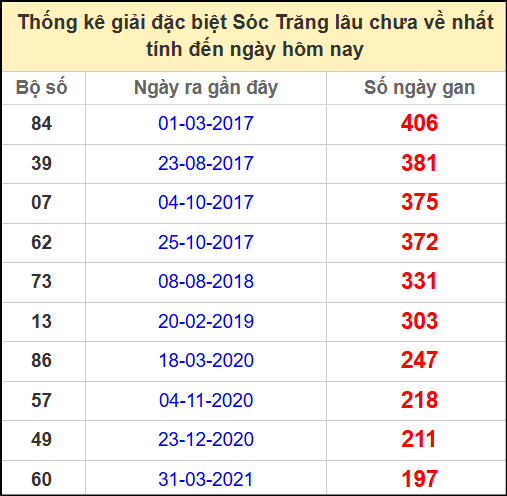 Thống kê giải đặc biệt lâu chưa ra ngày 30/4/2025