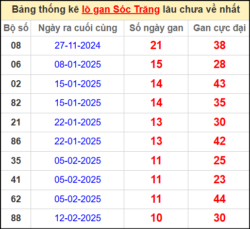 Thống kê lô gan lâu chưa về ngày 30/4/2025