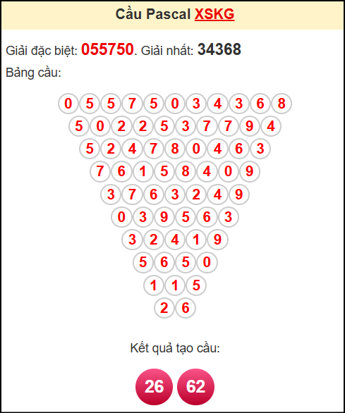Soi cầu XSKG ngày 4/5/2025 theo tổng pasacal