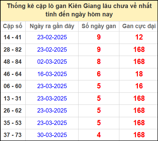 Thống kê cặp lô gan KG lâu ngày chưa ra ngày 4/5/2025