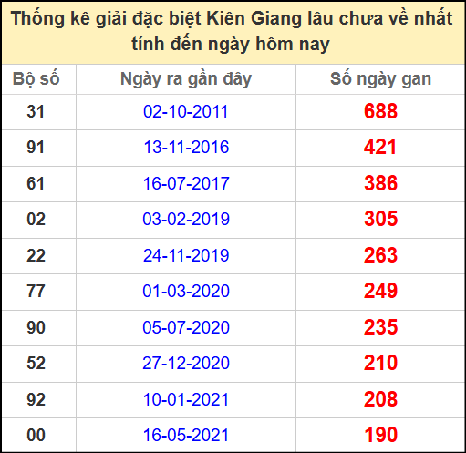 Thống kê giải đặc biệt lâu ngày chưa ra ngày 4/5/2025