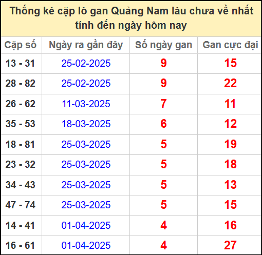 Thống kê cặp lô gan lâu chưa về ngày 6/5/2025