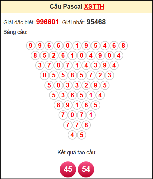 Soi cầu XSTTH theo tổng pasacal ngày 4/5/2025
