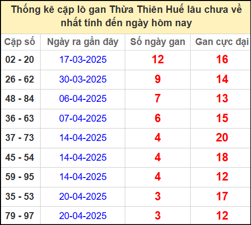 Thống kê cặp lô gan Huế lâu chưa ra ngày 4/5/2025