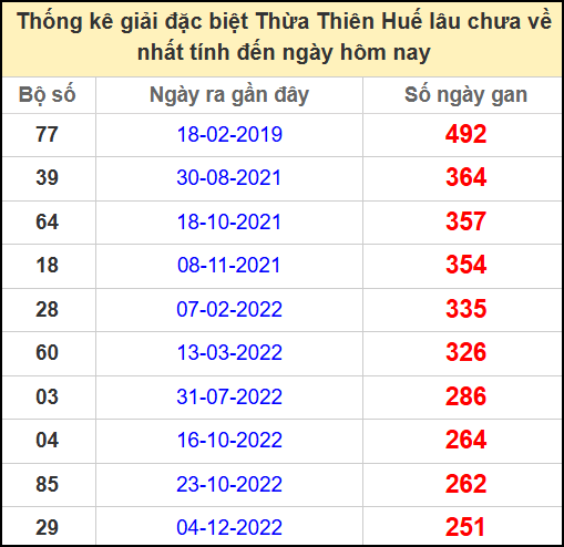 Thống kê giải đặc biệt Huế lâu chưa ra ngày 4/5/2025