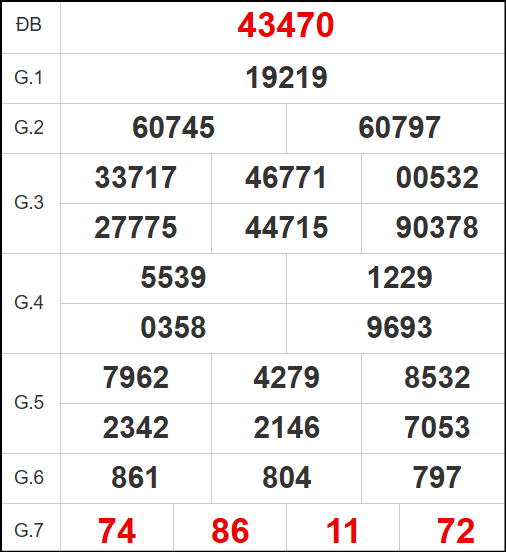 Quay thử kết quả xổ số miền Bắc ngày 5/5/2025