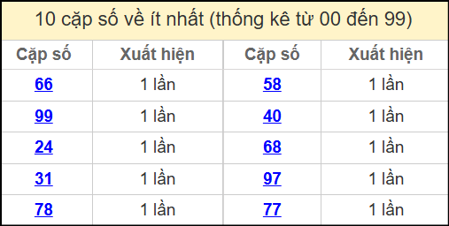 Thống kê 2 số cuối giải đặc biệt miền Bắc về ít nhất ngày 5/5/2025