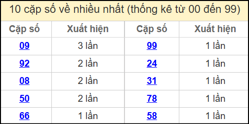 Thống kê 2 số cuối giải đặc biệt miền Bắc về nhiều nhất ngày 5/5/2025
