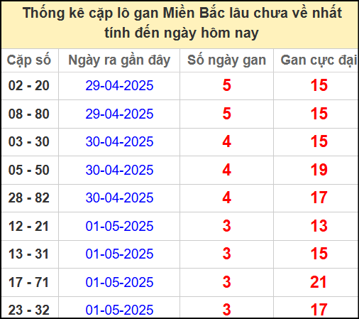 Thống kê lô cặp miền Bắc lâu chưa về 5/5/2025