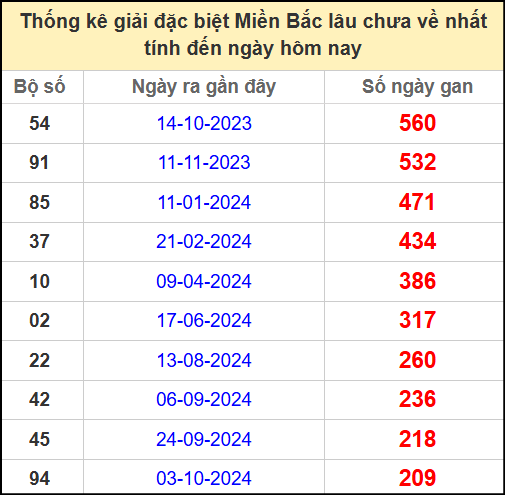 Thống kê gan giải đặc biệt miền Bắc lâu chưa về 5/5/2025