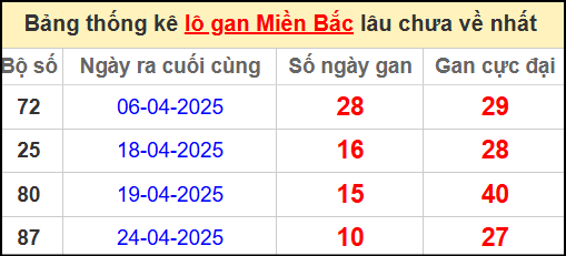 Thống kê lô gan miền Bắc lâu chưa về nhất 5/5/2025
