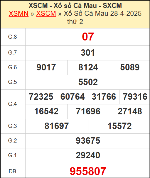Kết quả xổ số Cà Mau ngày 28/4/2025