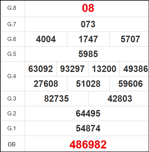 Quay thử kết quả xổ số tỉnh Cà Mau ngày 5/5/2025