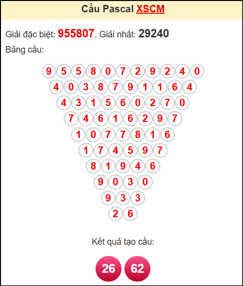 Soi cầu XSCM theo tổng pasacal ngày 5/5/2025