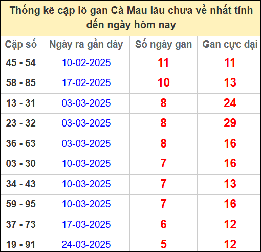 Thống kê cặp lô gan Cà Mau lâu chưa về ngày 5/5/2025