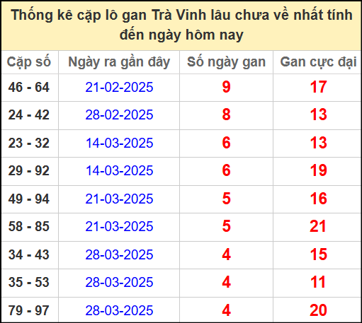 Thống kê cặp lô gan lâu chưa về ngày 2/5/2025