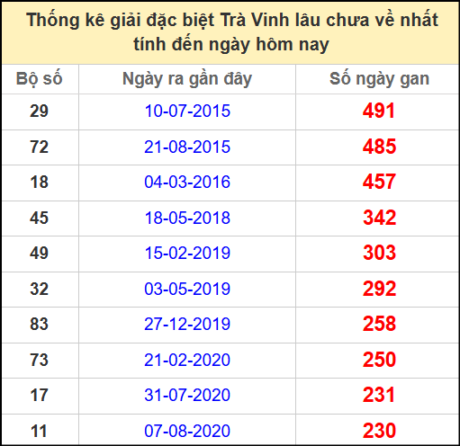 Thống kê giải đặc biệt lâu chưa về ngày 2/5/2025
