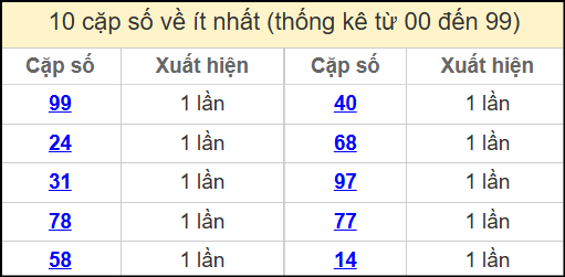 Thống kê 2 số cuối giải đặc biệt miền Bắc về ít nhất ngày 4/5/2025