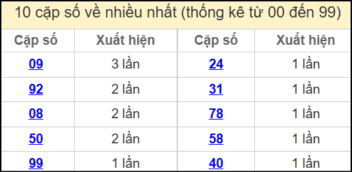 Thống kê 2 số cuối giải đặc biệt miền Bắc về nhiều nhất ngày 4/5/2025
