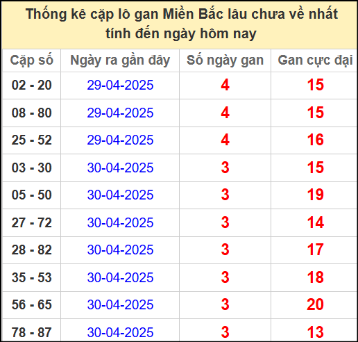 Thống kê lô cặp miền Bắc lâu chưa về 4/5/2025