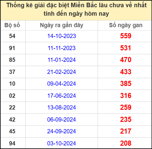 Thống kê gan giải đặc biệt miền Bắc lâu chưa về 4/5/2025