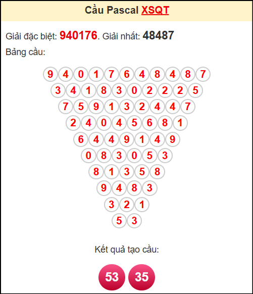 Soi cầu XSQT theo tổng pasacal ngày 1/5/2025