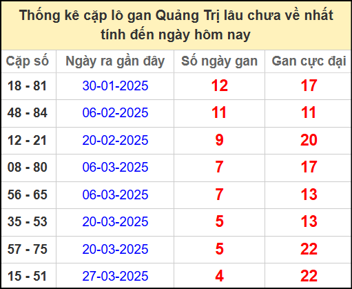 Thống kê cặp lô gan lâu chưa ra ngày 1/5/2025